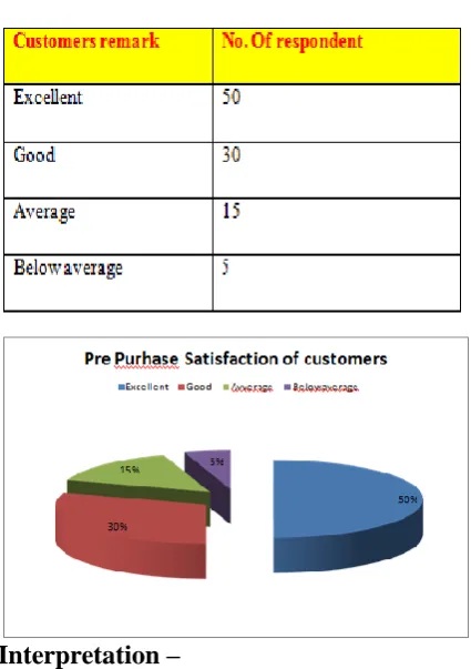 Table no.-2 table showing pre-purchase preference level of the customer.  