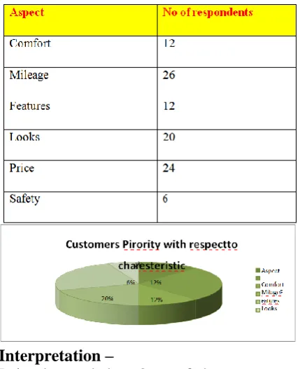 Table no.-7 table showing customer expectation for improvement in 