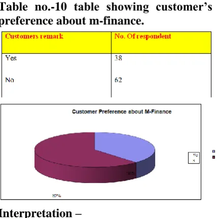 Table no.-9 table showing customer’s recommendation intention 