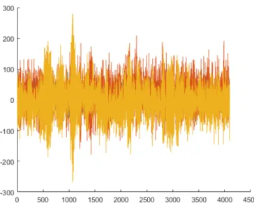 Fig. 15. Gyroscope test samples set - X, Y, Z output at zero rotation - -calibration applied.