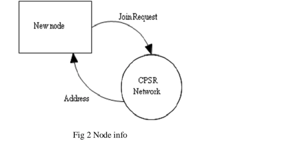 Fig 2 Node info