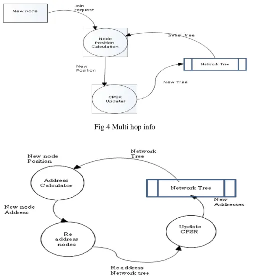 Fig 5 Multi hop procedure 