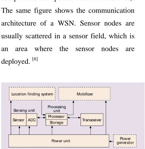 Figure 1. Structural view of sensor network [4] 