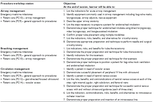 Table 4 Objectives and stations for procedure workshop