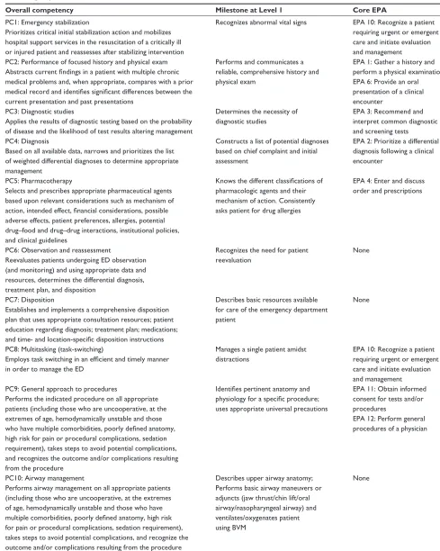 Table S1 Detailed mapping and comparison of core Entrustable Professional Activity for Entering residency vs AcgME milestones for Emergency Medicine residents6,9