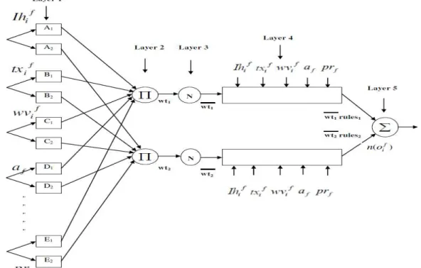 Fig. 2: Architecture of ANFIS 