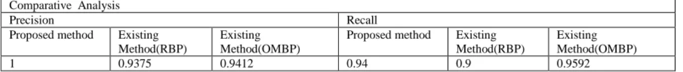 Table 3:  Precision and Recall values for our proposed ANFIS and the Existing RBP, Existing OMBP