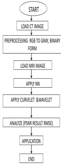 Figure 2: Flowchart of proposed work.  