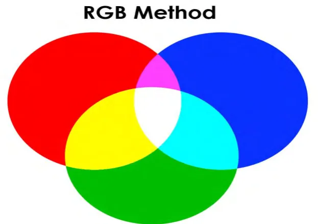 Figure 2.4: RGB method (Graus, 2004) 