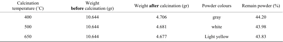 Table 2. Powder prepared by sol-gel process using citric acid as complex and polymer agent