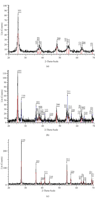 Figure 1. XRD pattern of nano powder prepared by AcAc as complex agent, calcined at (a) T = 400˚C, (b) T = 500˚C, (101) red-peak and (110) blue-peak implies to Anatase and Rutile phases, respectively, and (c) T = 650˚C