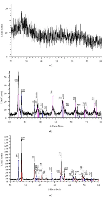 Figure 2. XRD pattern of nano powder prepared by citric acid as complex agent, calcined at (a) T = 400˚C, (b) T = 500˚C, (101) red-peak and (110) blue-peak implies to Anatase and Rutile phases, respectively, and (c) T = 650˚C