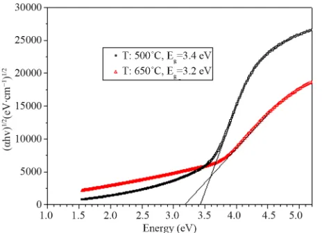 Figure 5. energy gap of nano particles prepared with solgel process and using AcAc complex agent (T: sintering tem-perature)