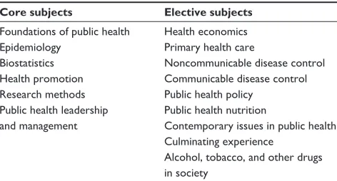 Table 1 Core and elective subjects for the Maldives National University MPh program