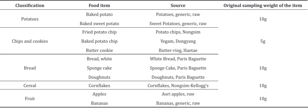 Table 1: Description of test samples used for sampling procedure.