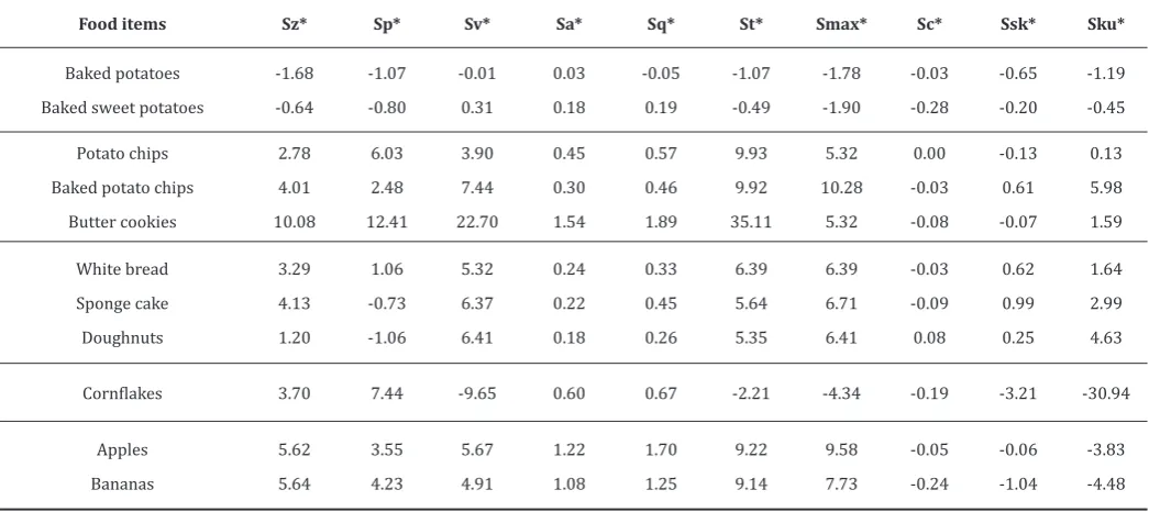Table 3: Variation of surface roughness parameters.