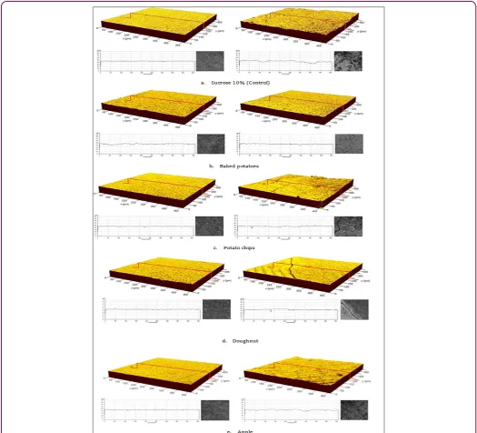 Table 4: Correlation of surface roughness parameters (variation) and demineralized ³²P (liquid scintillation count) as dependent variable.