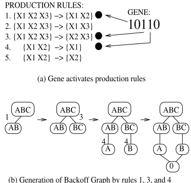 Figure 2: Generation of Backoﬀ Graph from pro-duction rules selected by the gene 10110.