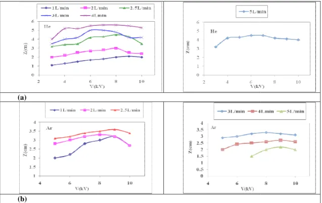 Fig. 4: The effect of applied voltage on the plasma jet length for