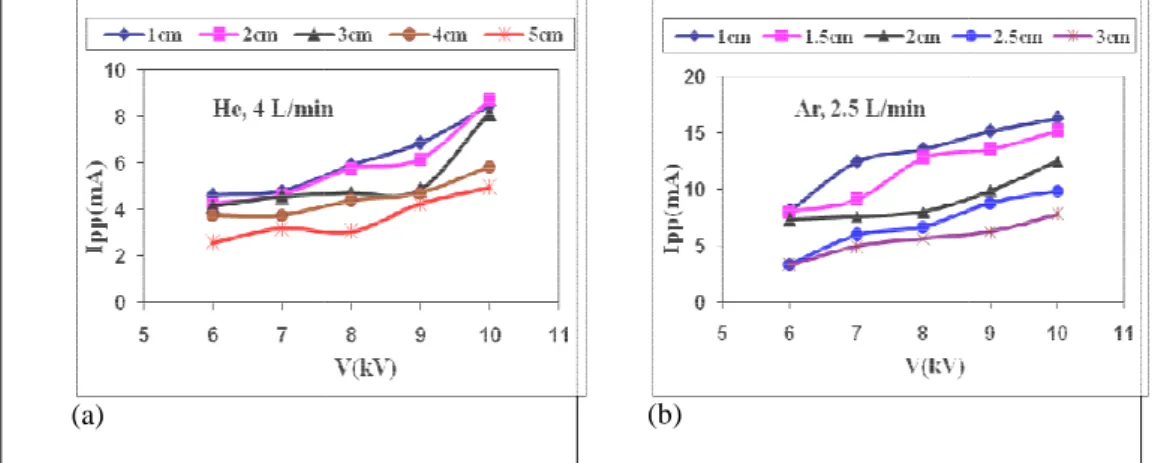 Fig. 6: The peak plume current as a function of applied voltage at different for (a) Helium jet at 