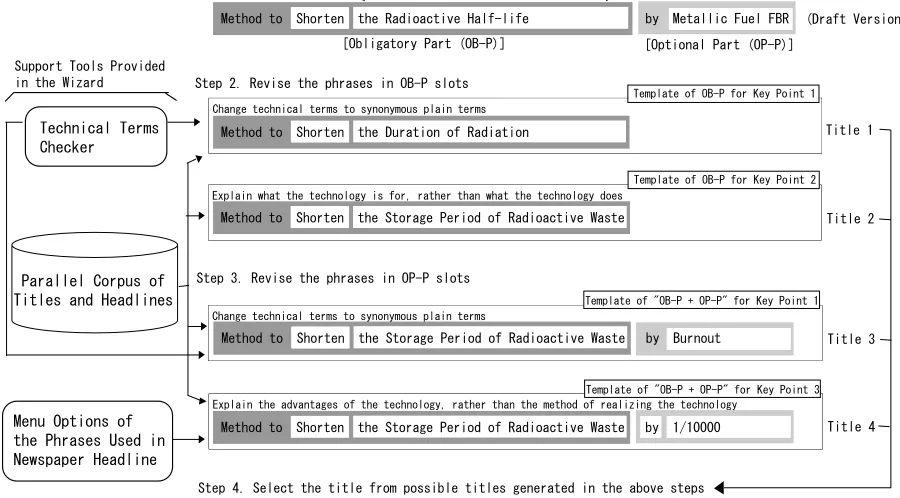 Figure 1: Steps in the Procedure for Revising draft title Using the Wizard