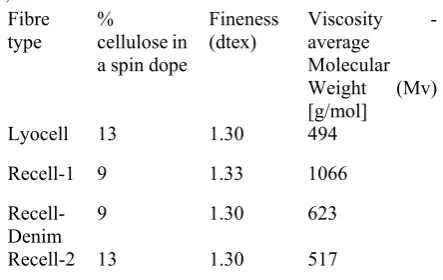 Table 1. Molecular and fineness properties of the Lyocell, ReCell-1, ReCell-2 and ReCell-Denim fibres 