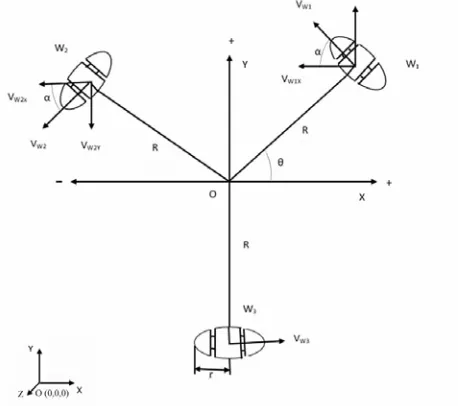 Fig.2.2 shows the schematic view of three wheeled omni-directional robot, where each wheels (W1, 2 and 3