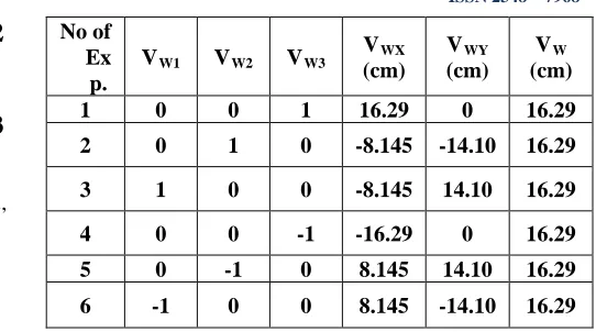 Table 4.2:  Two wheels “ON” and One wheel “OFF”  