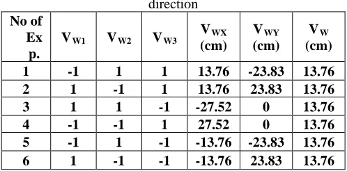 Table 4.5:  Three wheels “ON” same direction No of 