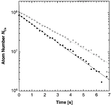 Fig. 2.Loading curves for the Cs (dots) and Rb (diamonds) UHVtraps after switching on the cold atomic beam source.