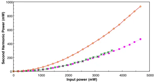 Fig. 2. Measured second harmonic power versus fundamental power after: a cascade of two crystals (diamonds), crystal-1 alone (squares), and after crystal-2, with the SH from crystal-1 removed by replacing the second of the two mirrors in Fig