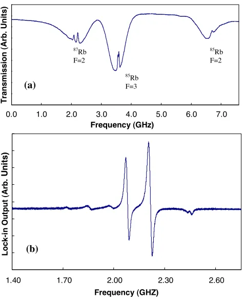 Fig. 3. (a) Saturated absorption spectrum of three of the rubidium D2 lines; (b) error signal derived from the 87Rb F=2 spectrum by lock-in detection of the  frequency modulated laser