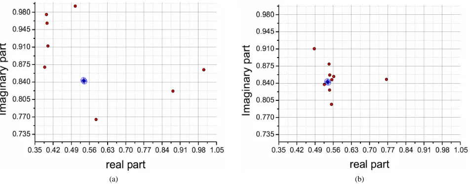Figure 6. Poles (black dots) and zeros (red dots) of the Padé Approximant to the Z-transform of the same signal as in Figure 1 using (a) 20; (b) 30; (c) 40; and (d) 50 data points