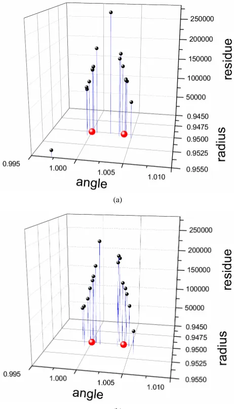 Figure 12. Residues of the poles of the Padé Approximant to the amplitude is unitary. We use 8 data samples of (a) 100 and (b) 200 points each