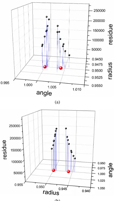 Figure 14. Residues of the poles of the Padé Approximant to the Z-transform of the signal generated by 2 poles in (a) (ρ, φ) = (0.950, 1.000) and (0.950, 1.004) and in (b) (ρ, φ) = (0.950, 1.000) and (0.946, 1.000) with residues 