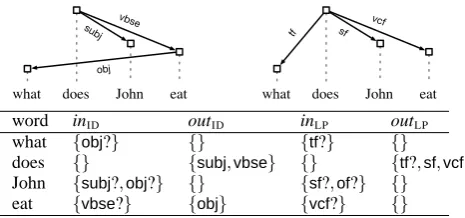Figure 1: XDG analysis of “what does John eat”