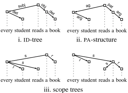 Figure 2: Two analyses for the sentence “every stu-dent reads a book.”