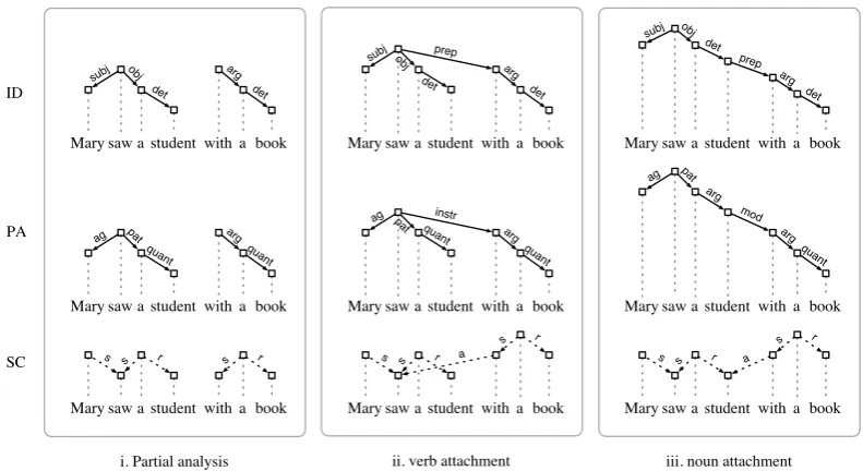 Figure 4: Partial description (left) and two solutions (right) for “Mary saw a student with a book.”
