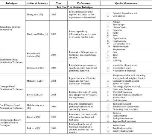 TABLE 2 INFORMATION ABOUT SOFTWARE TESTING TECHNIQUES IN CLOUD PLATFORM  