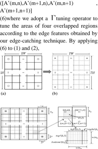 Fig 2. Example of image enlargement for our method (a) A source image of SW×SH pixels (b) A target image of TW× TH 