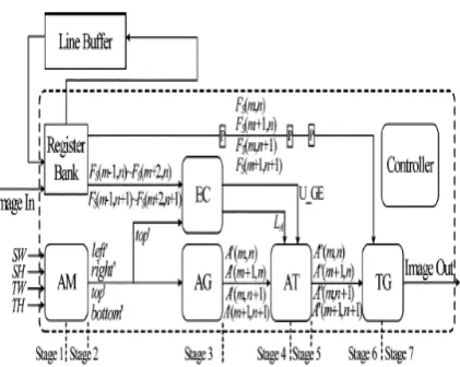 Fig 4 Block diagram of VLSI architecture for our scaling methods 
