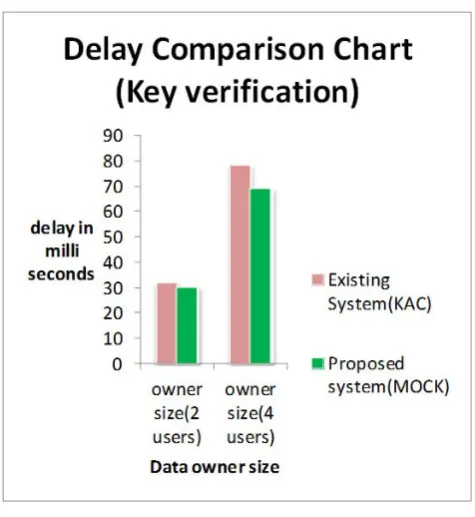 Table 1: Comparison of Data Size   The above table [1] compares existing and proposed 