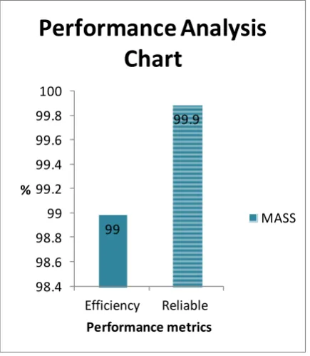 Fig 4: performance analysis chart  