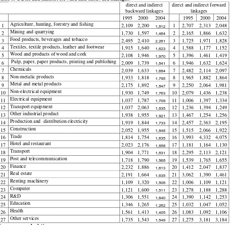 Table 8.  Direct and indirect forward and backward linkages. 