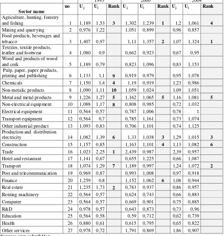 Table 9. Power of dispersion and sensitivity of dispersion. 