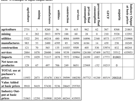 Table  1. Example of input-output table. 