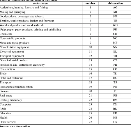 Table 2. Reclassified sectors used in the study. 