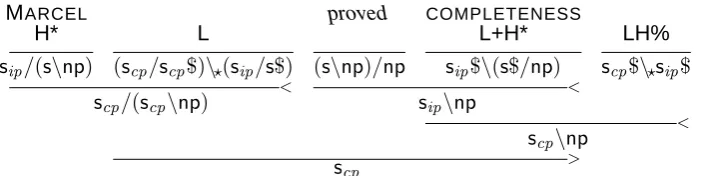 Figure 3: Derivation including tunes and boundary tones; (70) from (Steedman, 2000a)