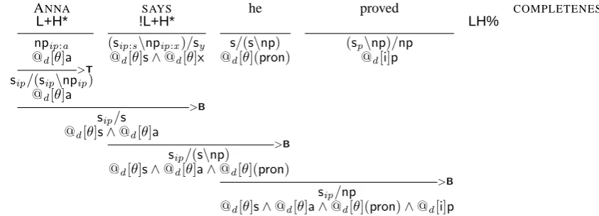 Figure 5: Information structure for derivation for (64) from (Steedman, 2000a)