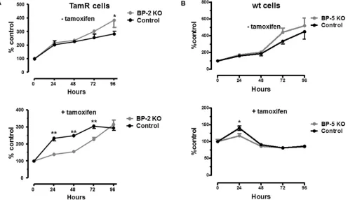 Figure 4: (A) Growth of TamR BP-2 KO clone F8 or scrambled control cells in the absence (top panel) or presence (bottom panel) of 1 uM 4 HT